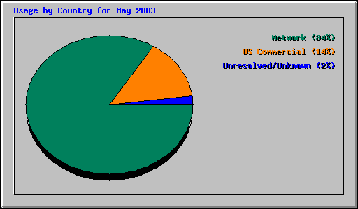 Usage by Country for May 2003