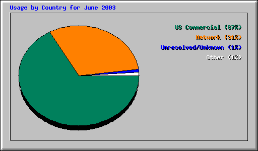 Usage by Country for June 2003