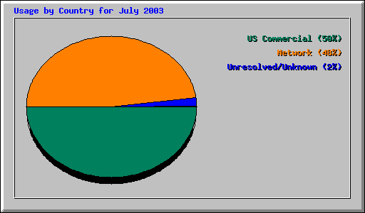 Usage by Country for July 2003