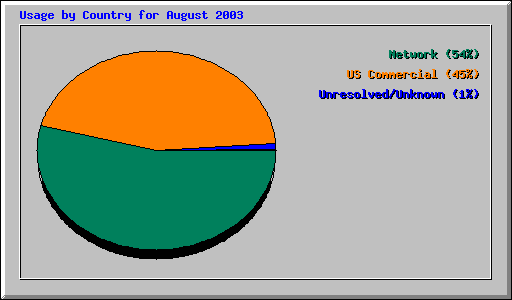 Usage by Country for August 2003