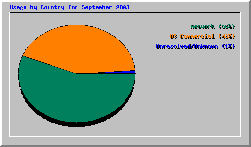 Usage by Country for September 2003