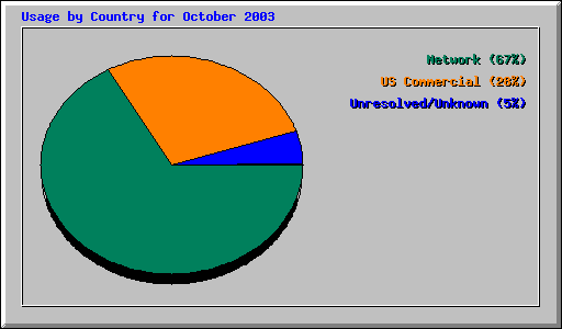 Usage by Country for October 2003