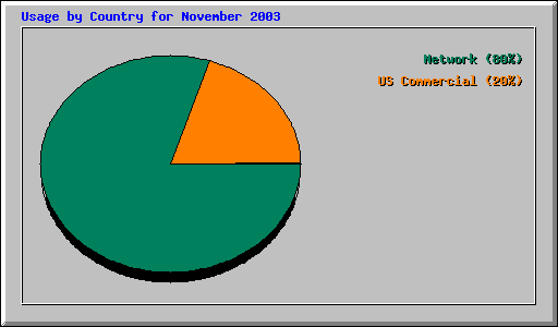 Usage by Country for November 2003