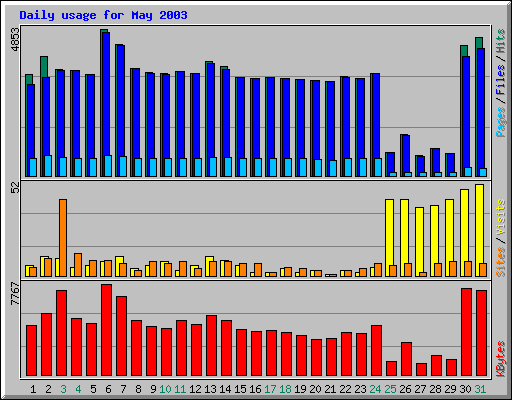 Daily usage for May 2003