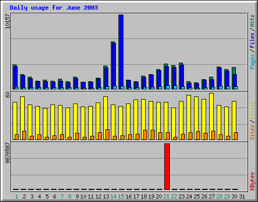 Daily usage for June 2003