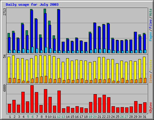 Daily usage for July 2003