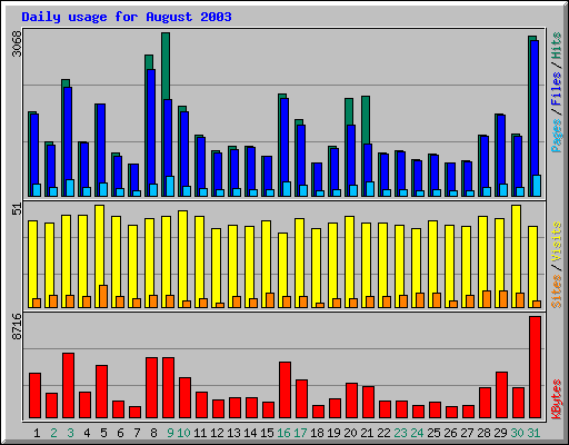 Daily usage for August 2003