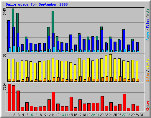 Daily usage for September 2003