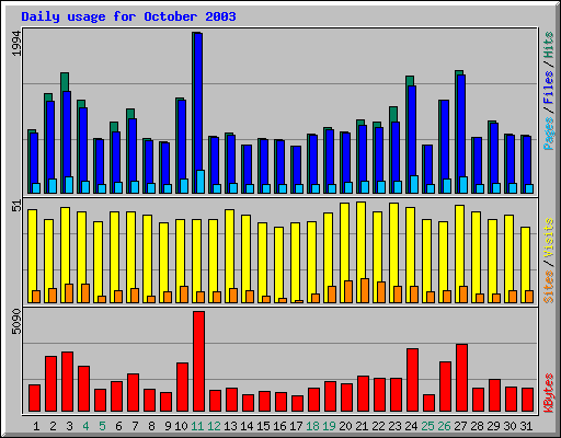 Daily usage for October 2003