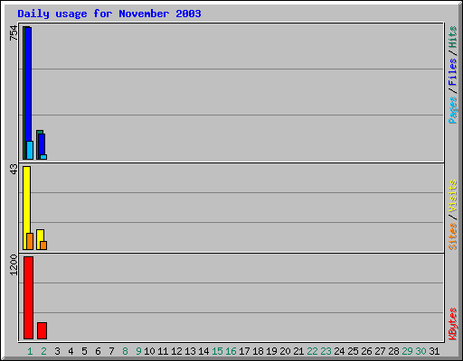 Daily usage for November 2003