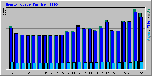 Hourly usage for May 2003