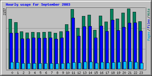 Hourly usage for September 2003