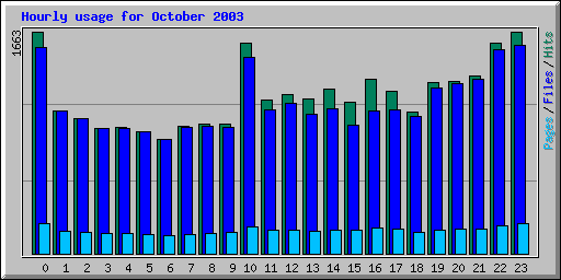 Hourly usage for October 2003