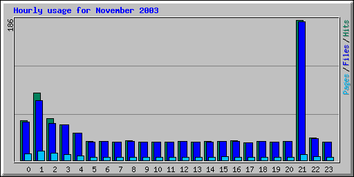 Hourly usage for November 2003